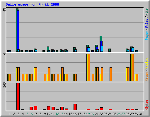 Daily usage for April 2008