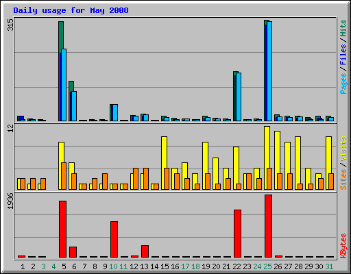 Daily usage for May 2008