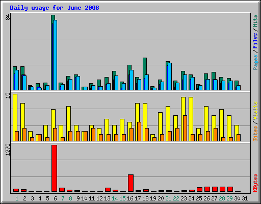Daily usage for June 2008
