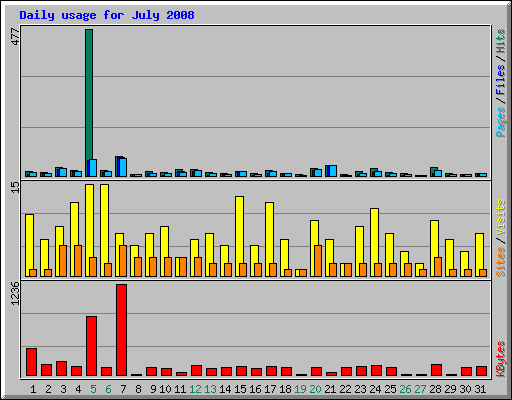 Daily usage for July 2008