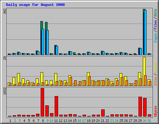 Daily usage for August 2008