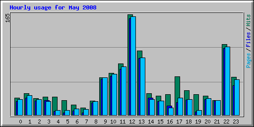 Hourly usage for May 2008
