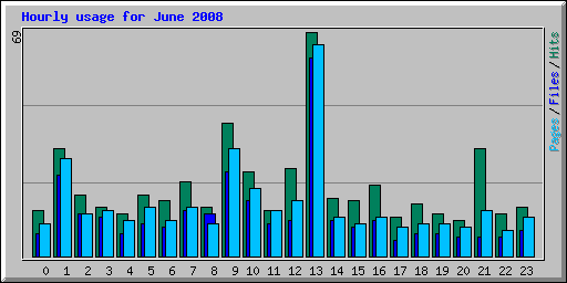 Hourly usage for June 2008